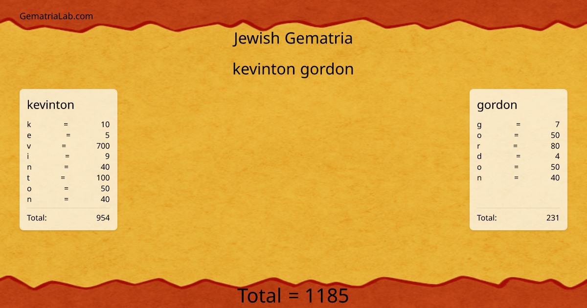 kevinton gordon in jewish Gematria